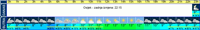 vrijeme