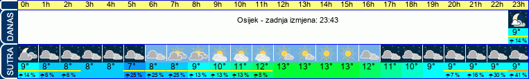 vrijeme