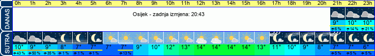 vrijeme