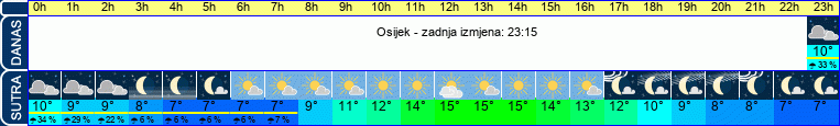 vrijeme