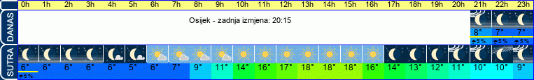 vrijeme