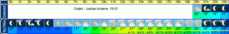 vrijeme