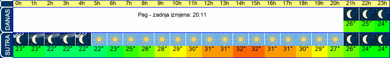 vrijeme