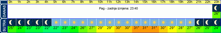 vrijeme