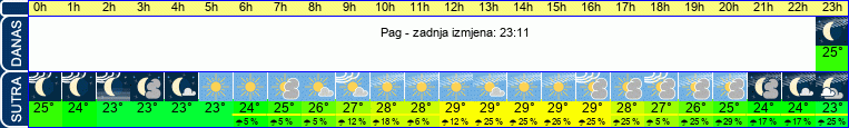 vrijeme
