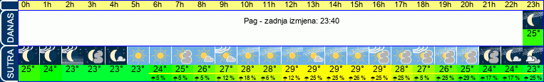 vrijeme