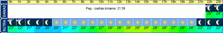 vrijeme