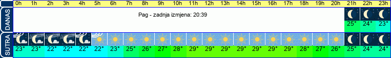 vrijeme