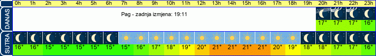 vrijeme