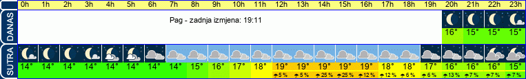 vrijeme