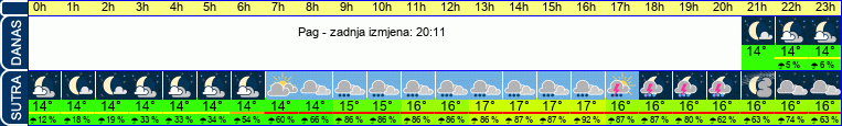 vrijeme