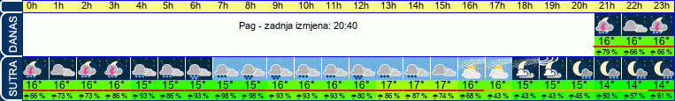 vrijeme