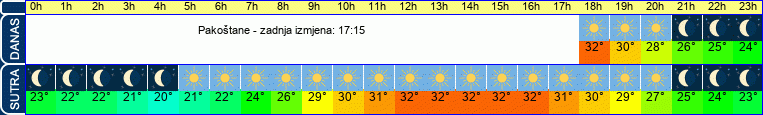 vrijeme