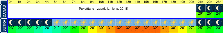 vrijeme