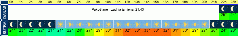 vrijeme
