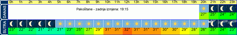 vrijeme