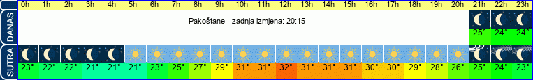 vrijeme