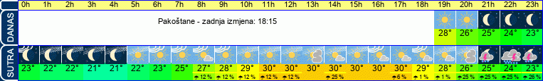 vrijeme