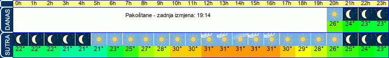 vrijeme