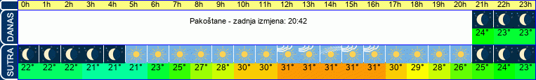 vrijeme