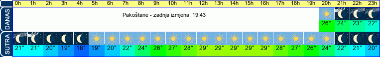 vrijeme