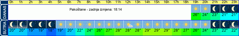 vrijeme