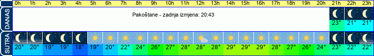 vrijeme