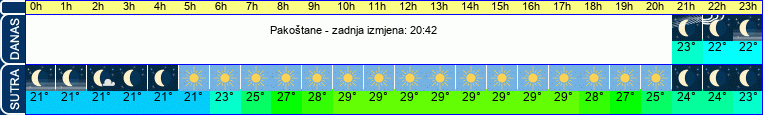 vrijeme