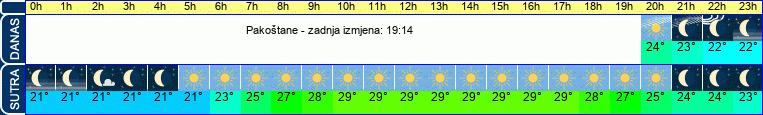 vrijeme