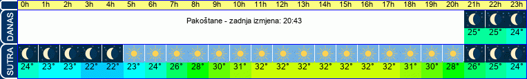 vrijeme