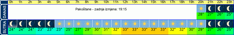 vrijeme