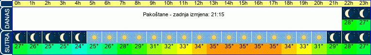 vrijeme