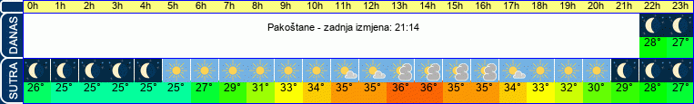 vrijeme
