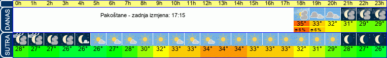 vrijeme