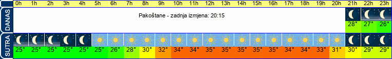 vrijeme