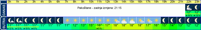 vrijeme