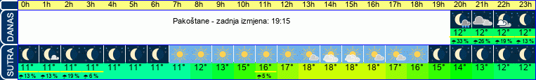 vrijeme
