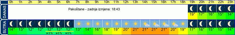 vrijeme