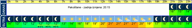 vrijeme