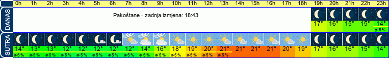 vrijeme
