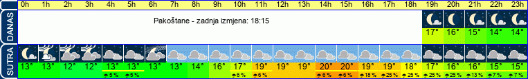 vrijeme