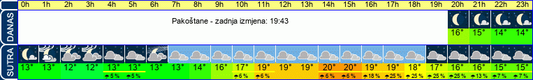 vrijeme