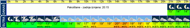 vrijeme