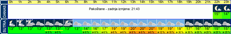 vrijeme