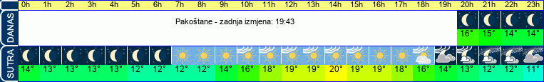 vrijeme