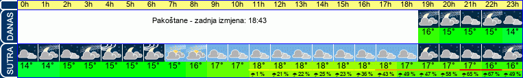 vrijeme