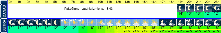 vrijeme