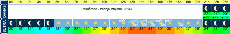 vrijeme