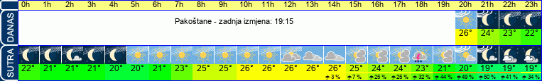 vrijeme
