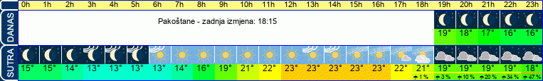 vrijeme
